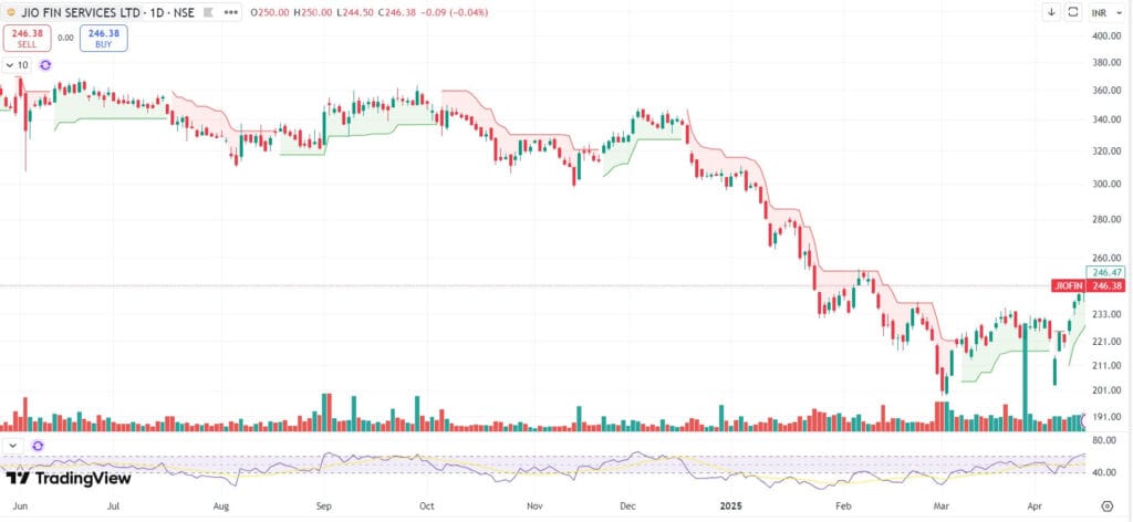 Jio Finance Share Price Sees Correction Over the Past Year: A Detailed Analysis 1 Jio Finance Share Price, JFSL, price